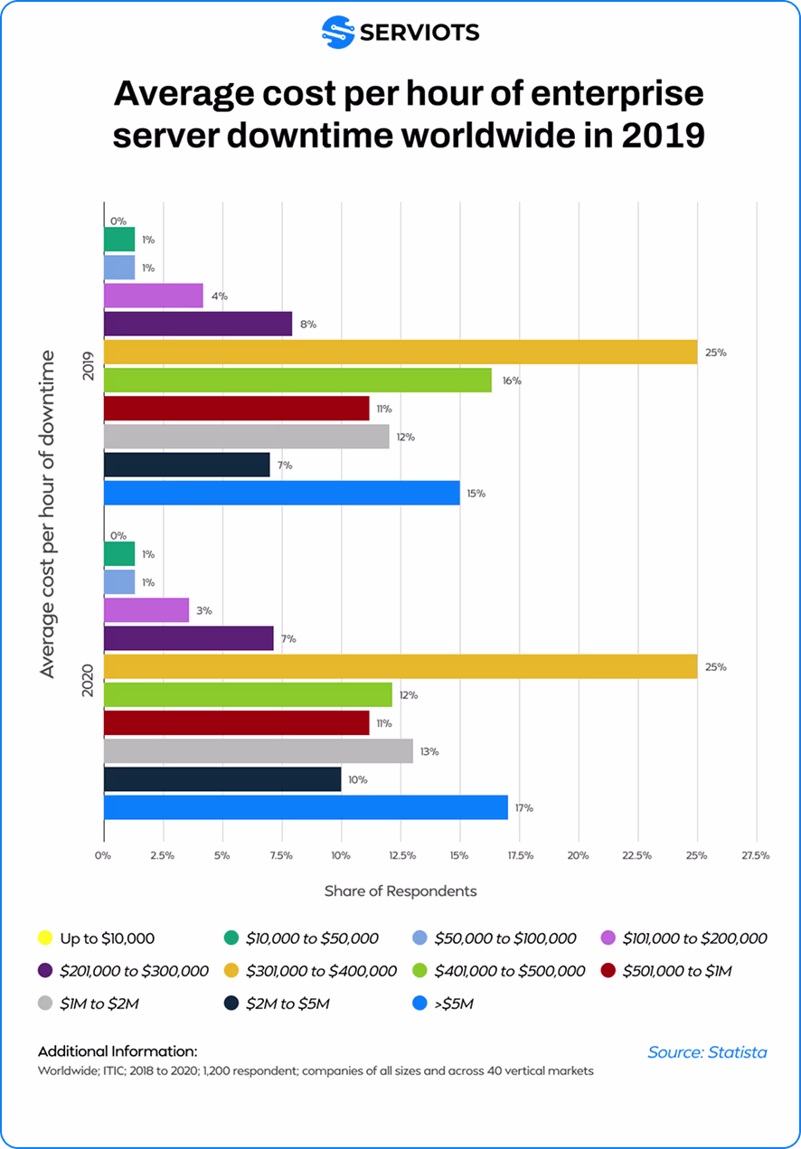 Graph showing healthcare technology revenue