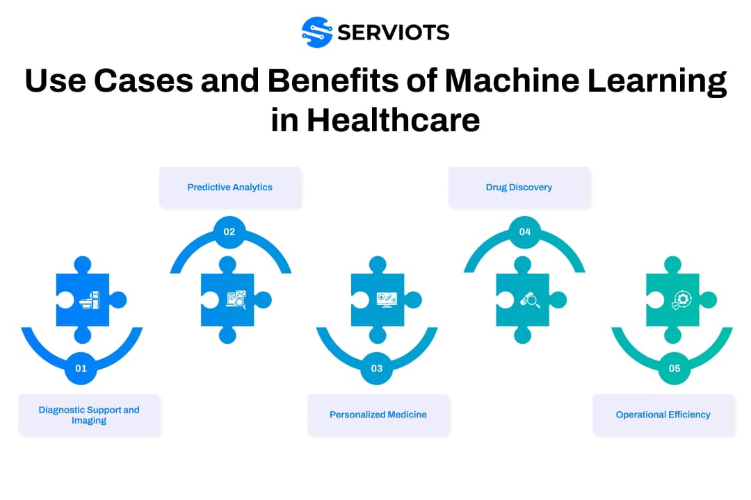 Graph showing healthcare technology revenue