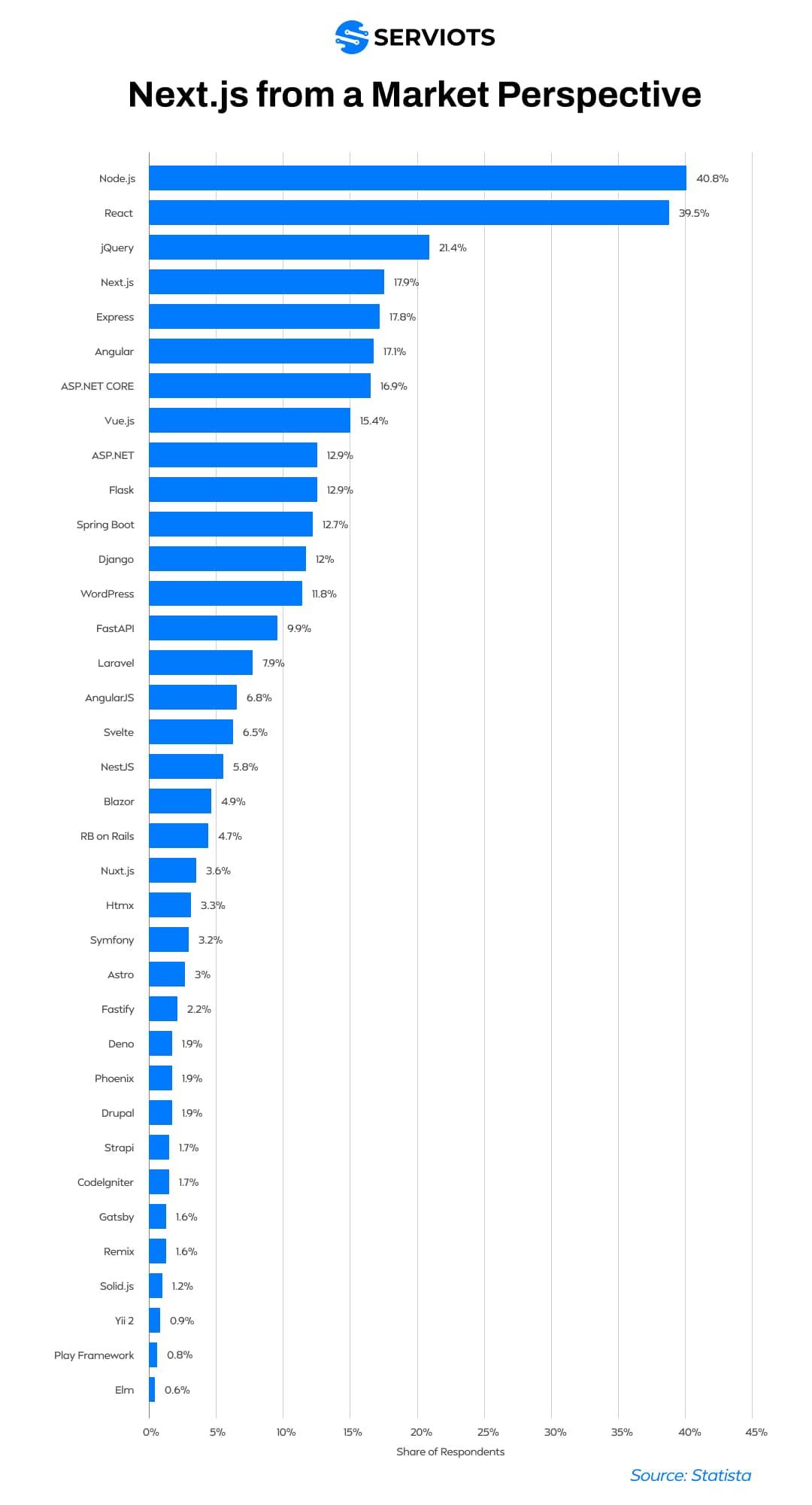Graph showing healthcare technology revenue